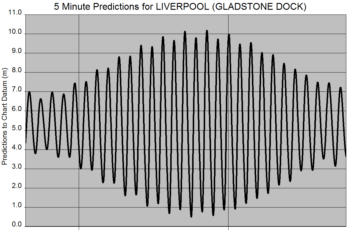 Liverpool Tide Chart